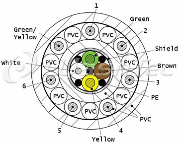 Line (2X0,5+2X1,0)C+7G1,0 Combi-CAN-Bus
